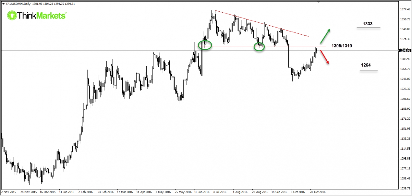 XAUUSD , Daily