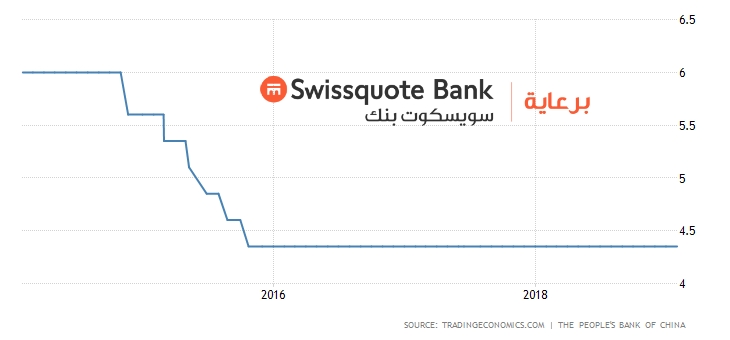 China - Interest rate