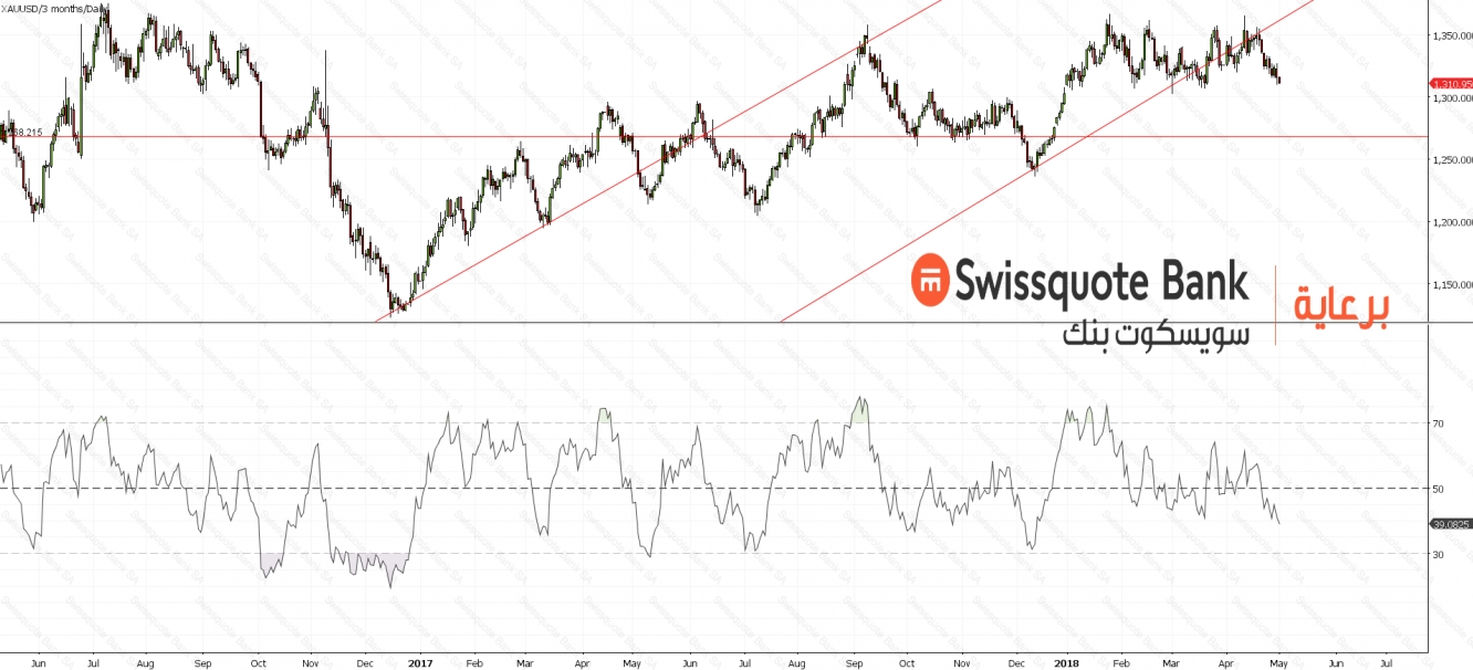 Gold Chart