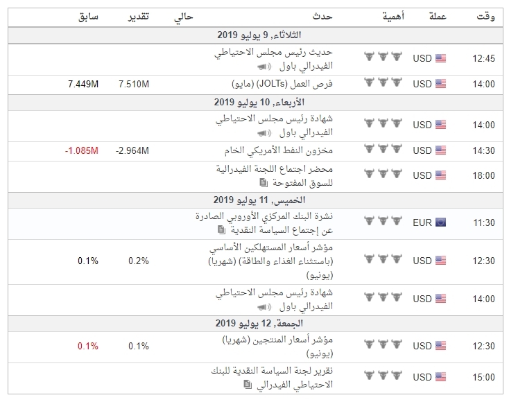 اهم البيانات الاقتصادية