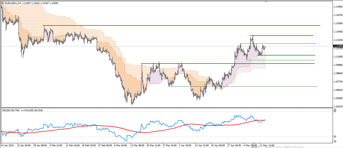 EURUSD 4H