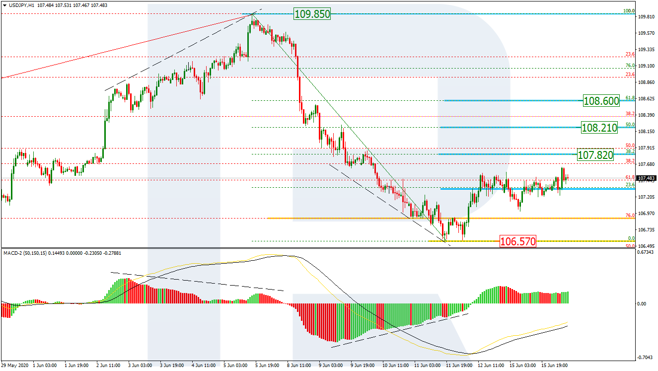 USDJPY_H1 الدولار/ين إطار ساعة