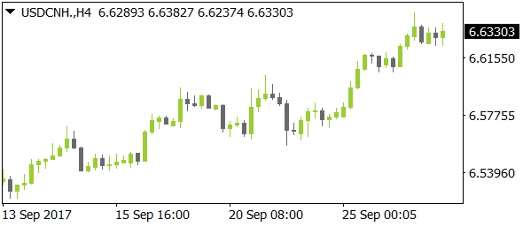 USDCNHnt09272017