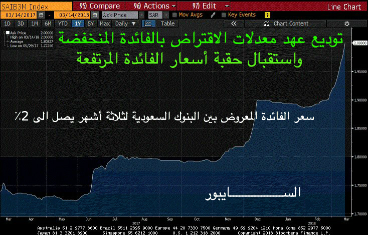 وإذ يسألونك عن مبررات ارتفاع أسعار الفائدة السعودية