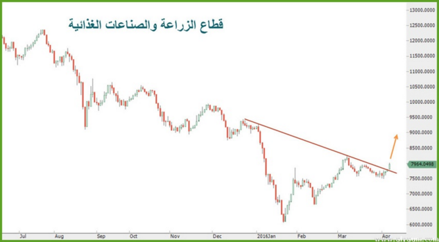 الرسم البياني - قطاع الزراعة والصناعات الغذائية