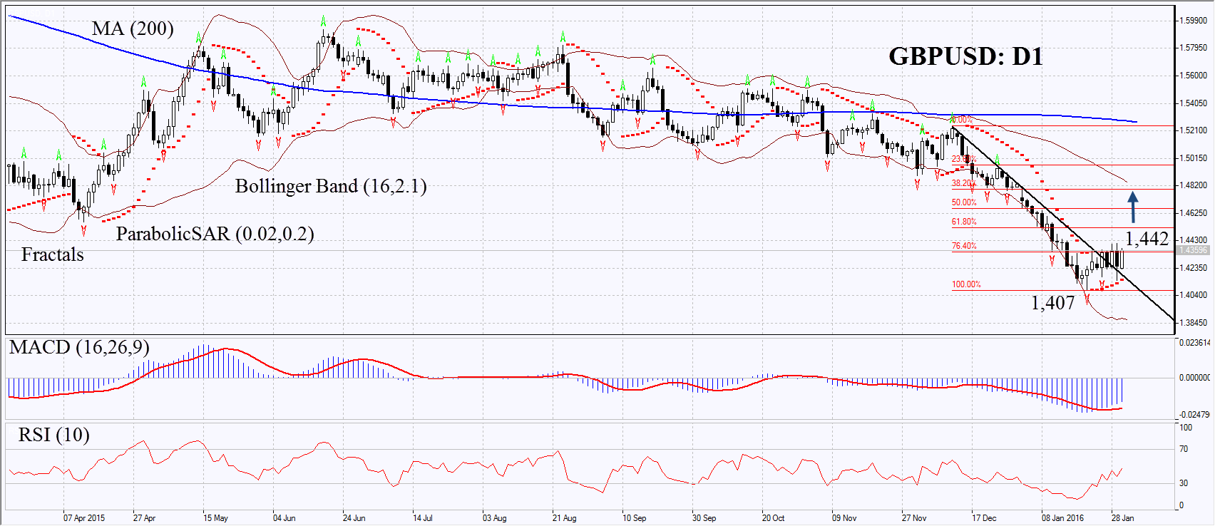 GBPUSD : D1