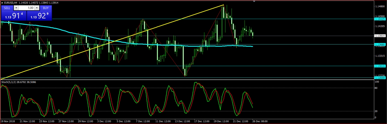 تحليل اليورو 2018/12/26