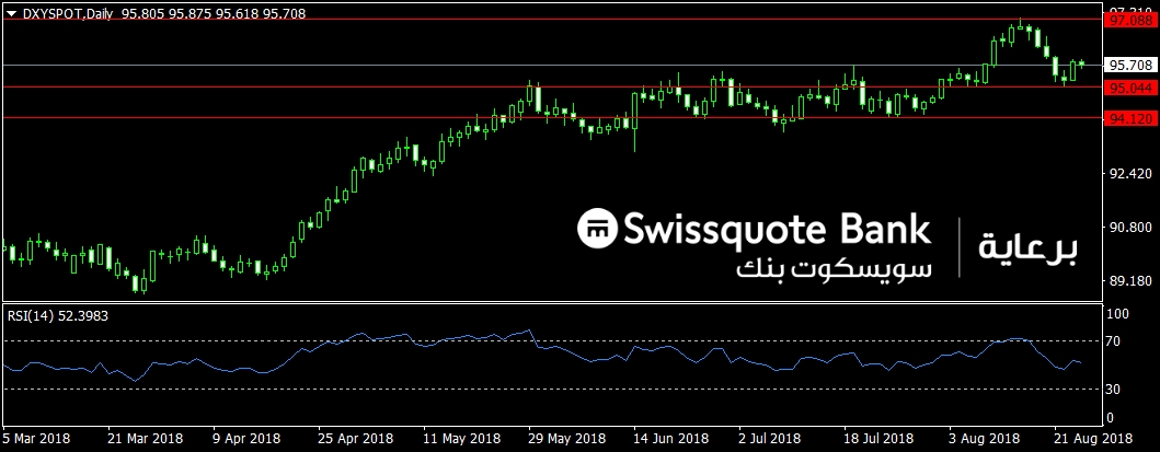 DXY Index