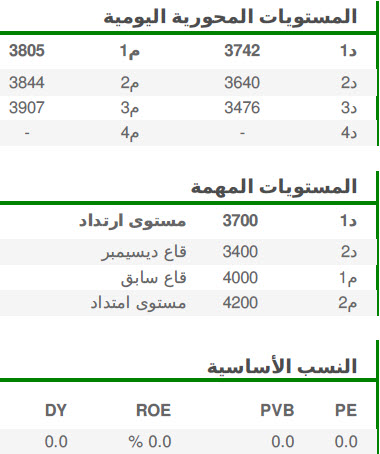 المستويات المحورية الهامة