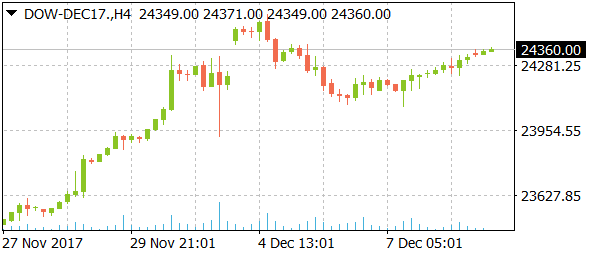 dow-dec17daily12112017