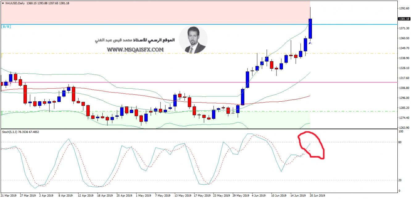 Gold-D الرسم البياني اليومي لأسعار الذهب