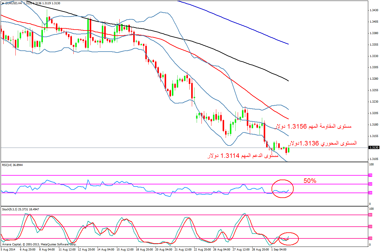 EURUSD