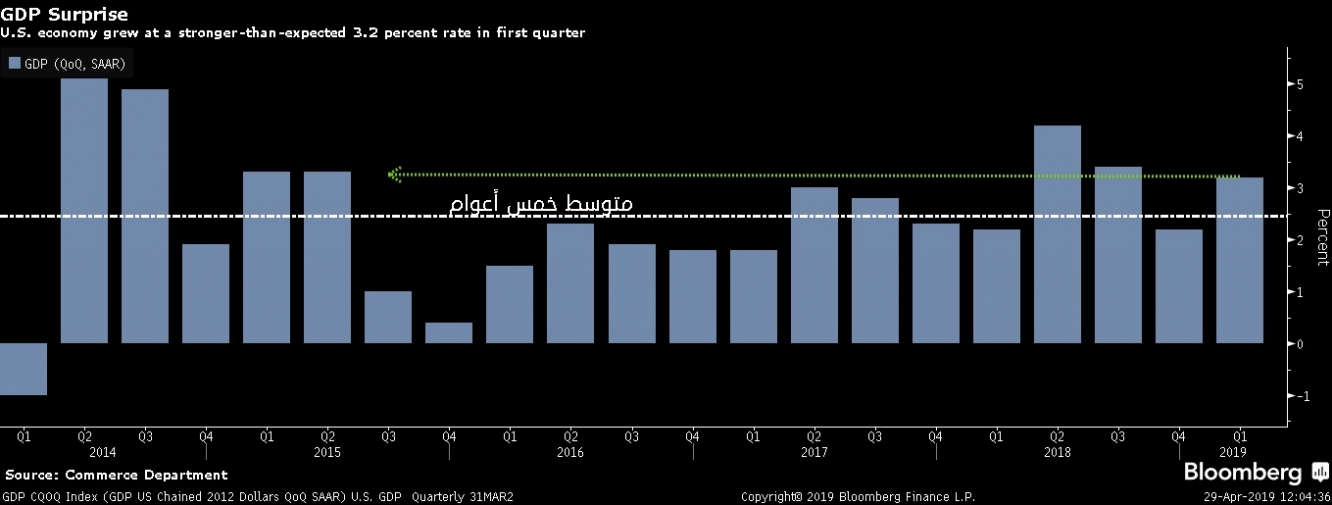 الإقتصاد الأمريكي يحقق أفضل أداء ربع سنوي للفصل الأول منذ عام 2015