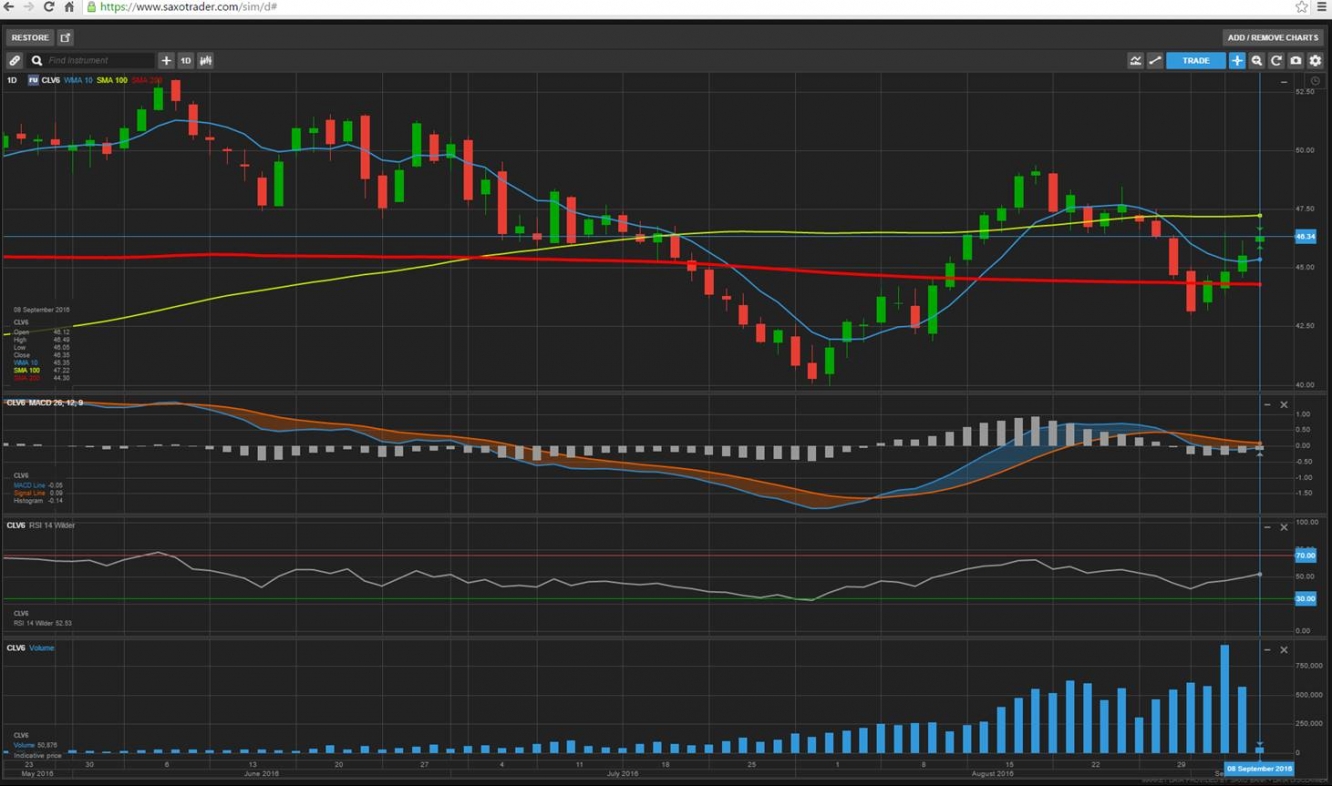 WTI