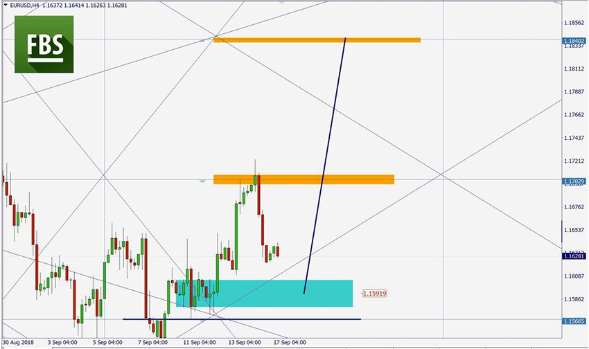 EURUSD