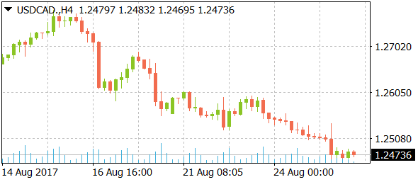 usdcaddaily08282017