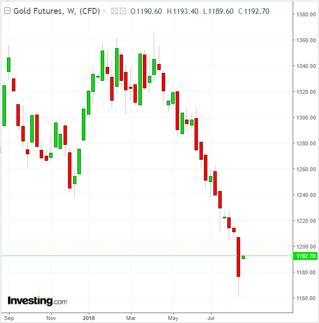 Gold Weekly 2017-2018