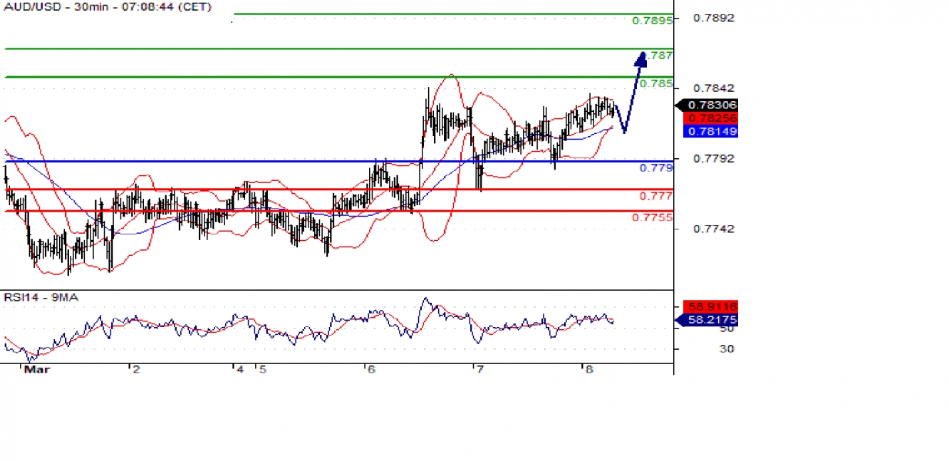 audusd 30m