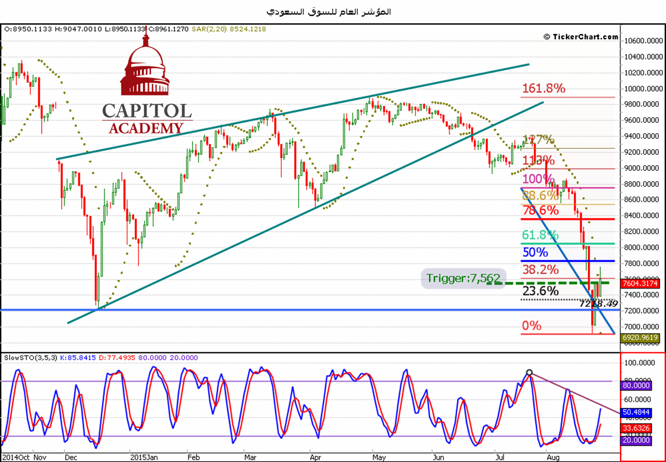التحليل الفنّي للسوق السعودي ابتداء من يوم الأحد 30/08/2015