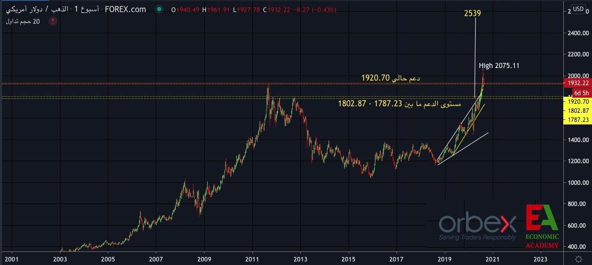 GOLD تحليل وتوقعات الذهب 