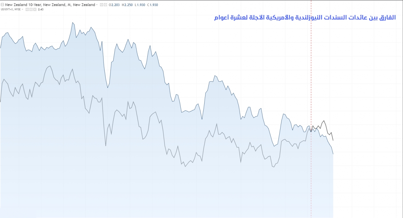 الفارق بين عائدات السندات