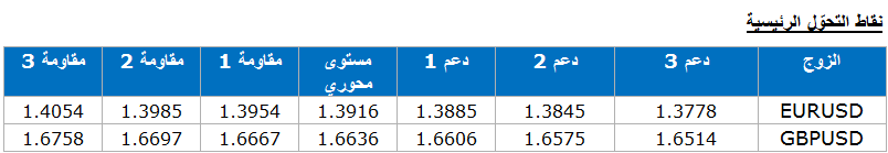 النقاط الاساسية للعملات الرئيسية