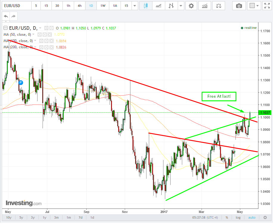 EURUSD Daily 2016-2017