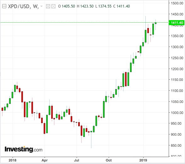 XPD/USD Daily Chart