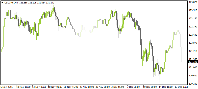 USDJPY12182015