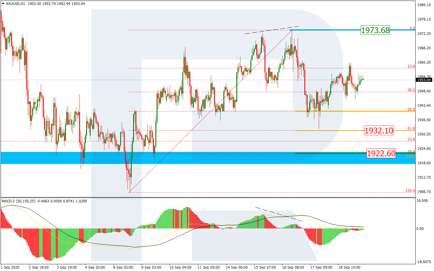 GOLD_H1 تحليل وتوقعات الذهب على إطار ساعة