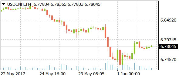 usdcnhdaily06052017