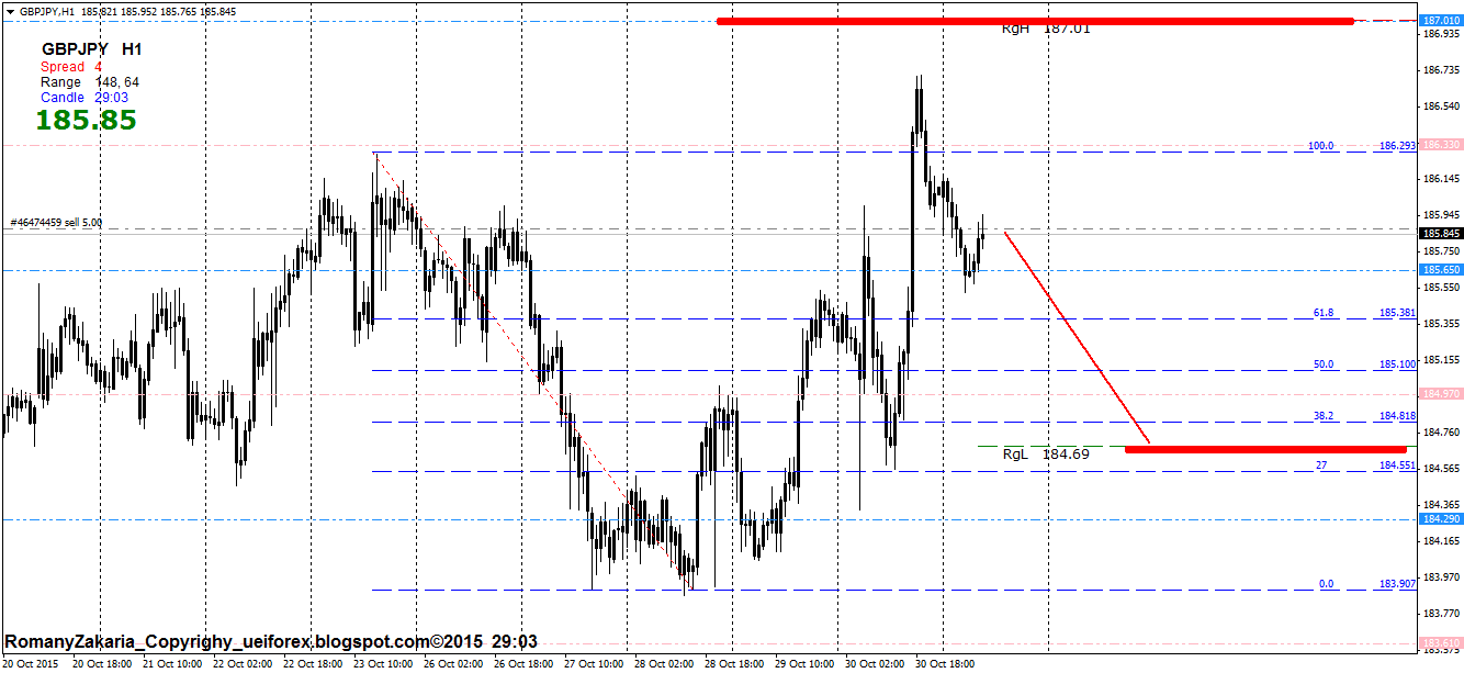 Chart GBPJPY, H1, 2015.11.02 07:30 UTC, IronFX Financial Services Ltd., MetaTrader 4, Demo