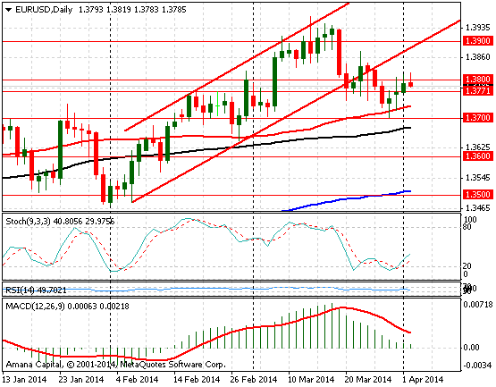 EURUSD