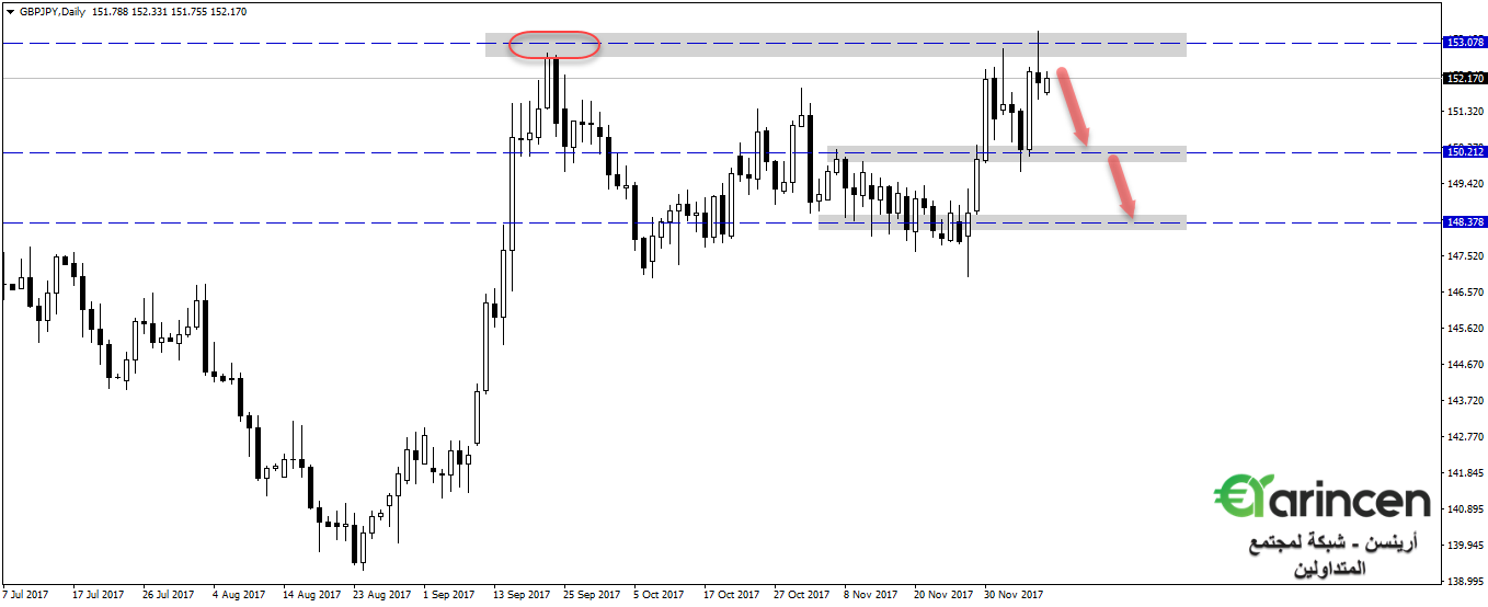 Gbpjpy  daily