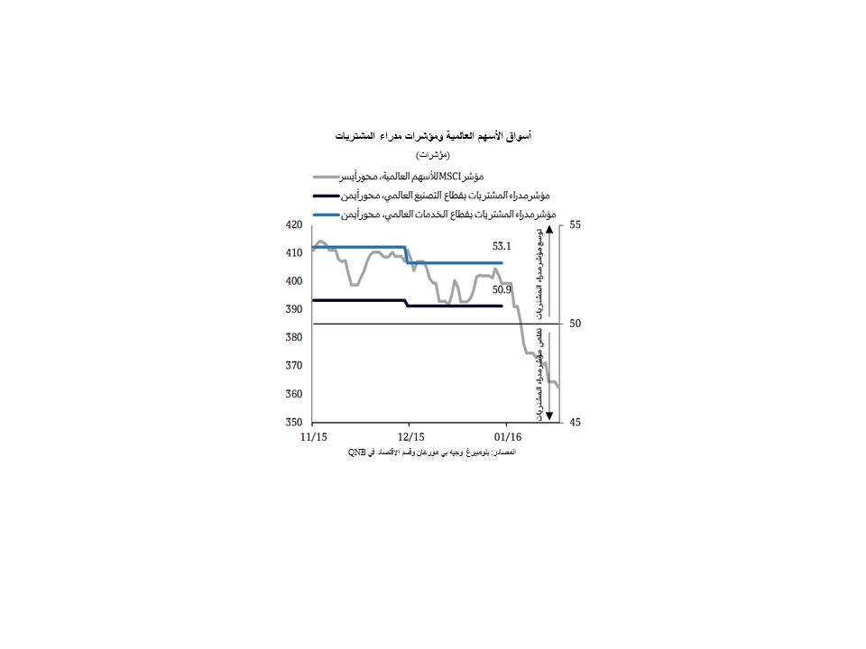 أسواق الأسهم العالمية ومؤشرات مدراء المشتريات