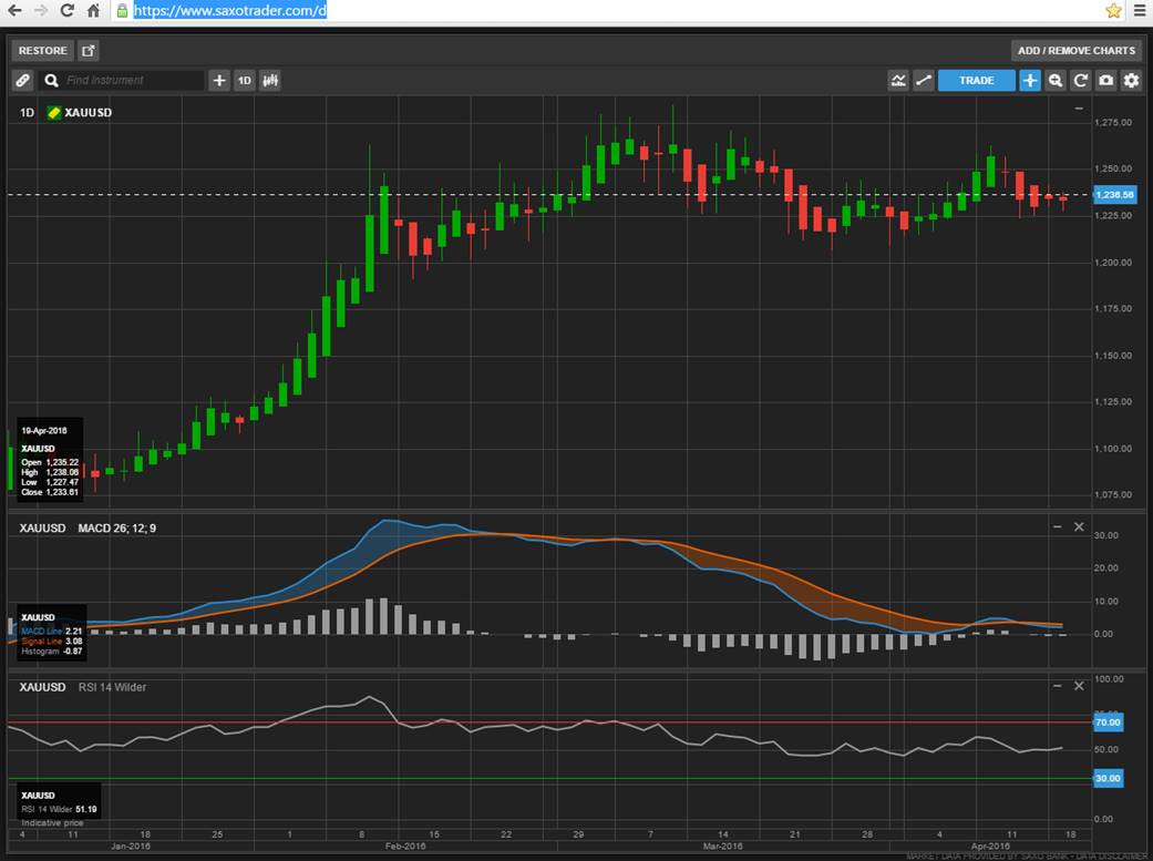 XAUUSD - على منصة SaxotraderGO من ساكسو بنك 