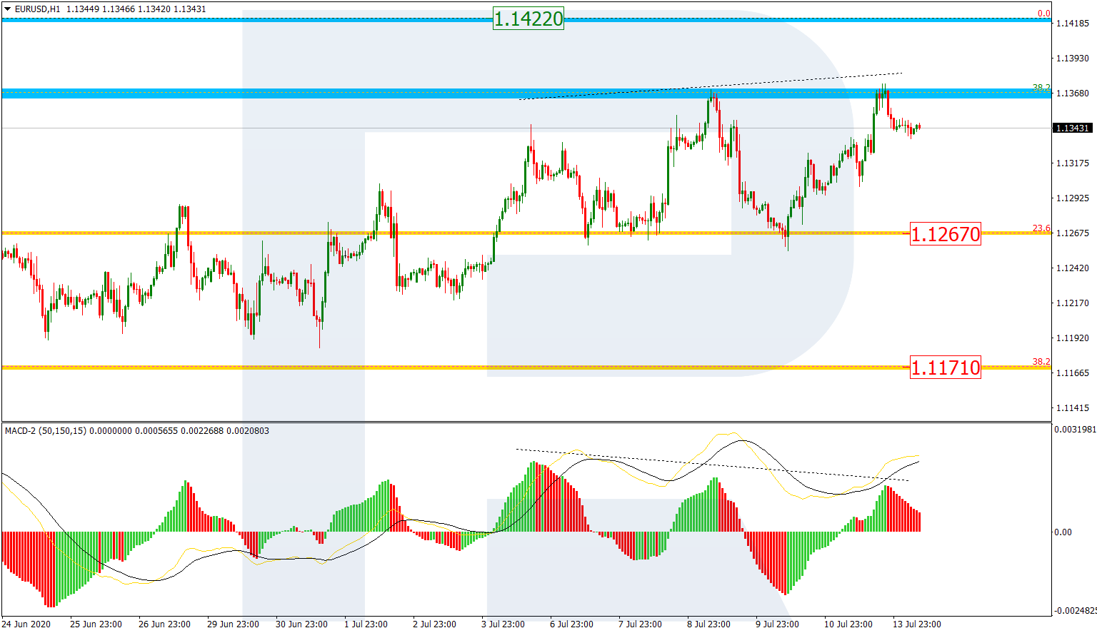 EURUSD_H1 اليورو دولار إطار ساعة