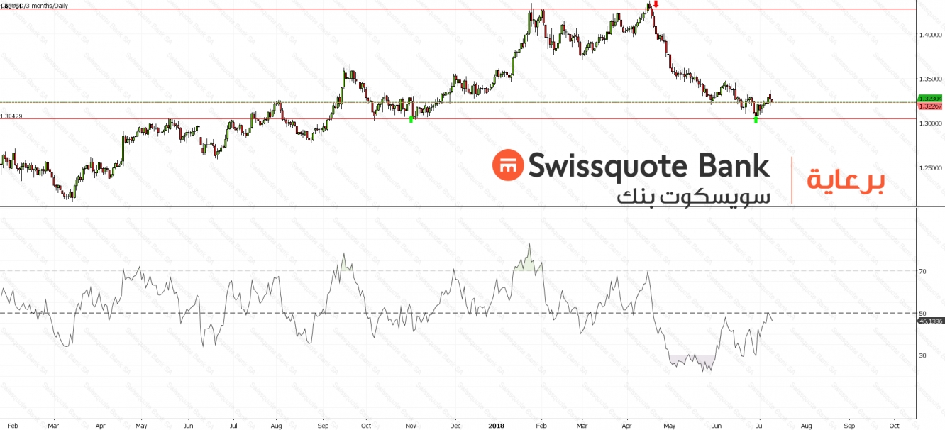 GBPUSD Chart