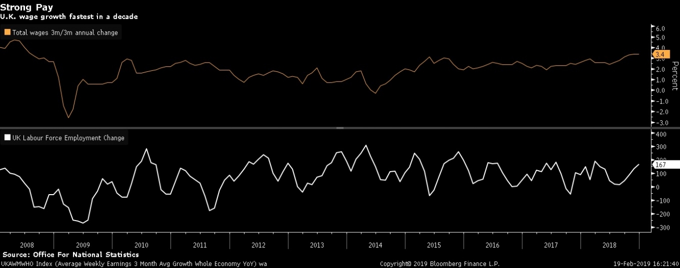 المملكة المتحدة ما زالت تشهد معدل نمو الأجور عند أعلى مستوى في أكثر من عقد, ومعدل التوظيف يرتفع للأعلى مستوى منذ 11 شهراً