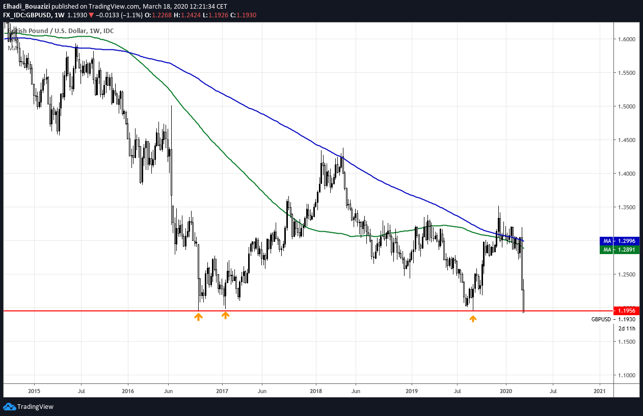 GBPUSD DAILY الاسترليني دولار