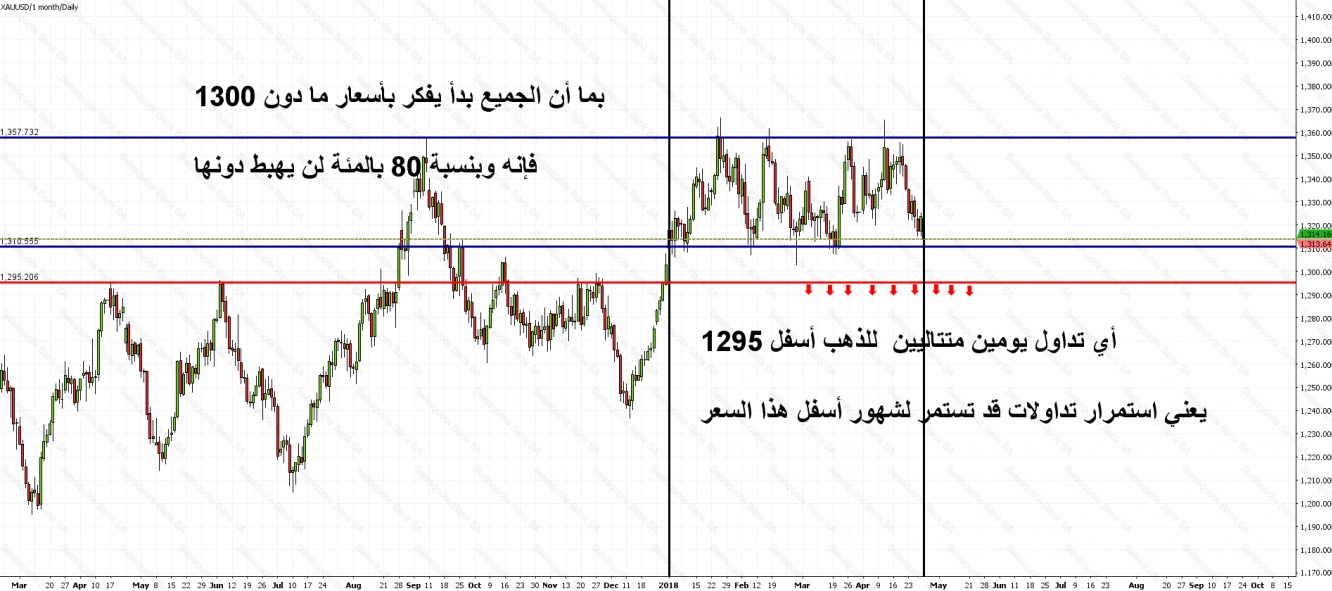 الذهب يومي