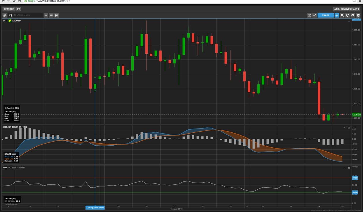 XAUUSD - على منصة SaxotraderGO من ساكسو بنك 