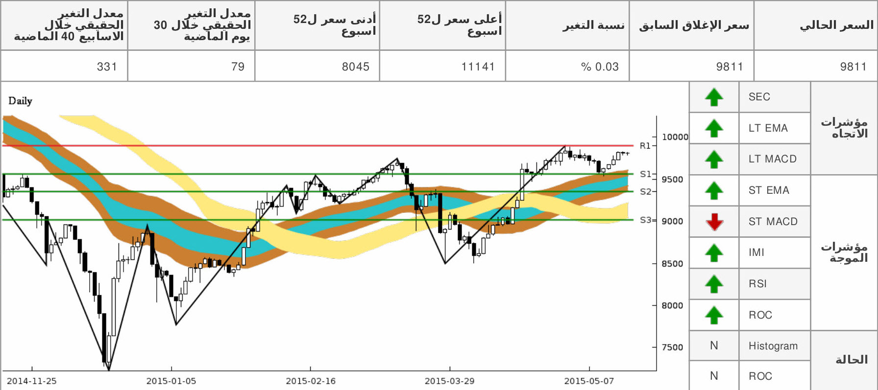 tasi chart