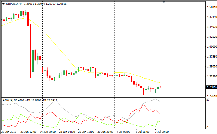 GBP/USD Chart