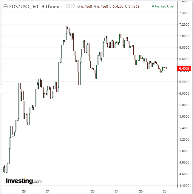 الرسم البياني الساعي لـ EOS