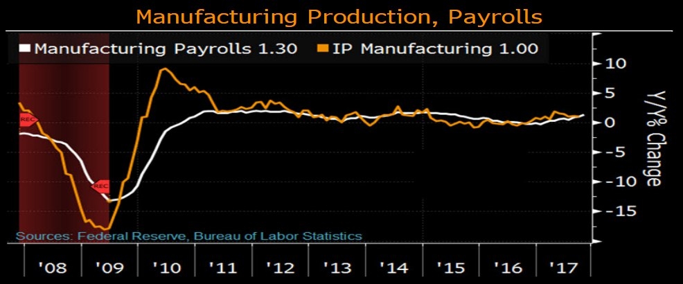 Manufacturing Production, Payrolls