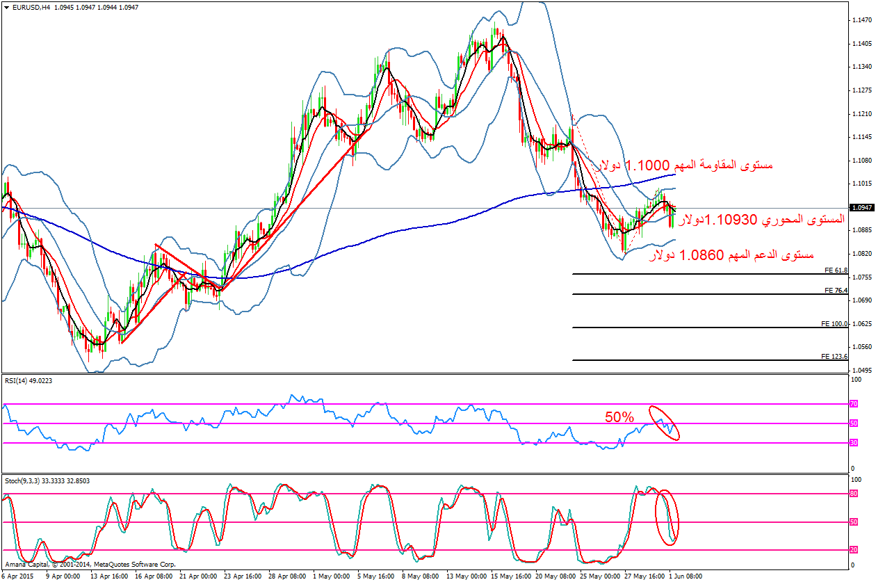 EURUSD