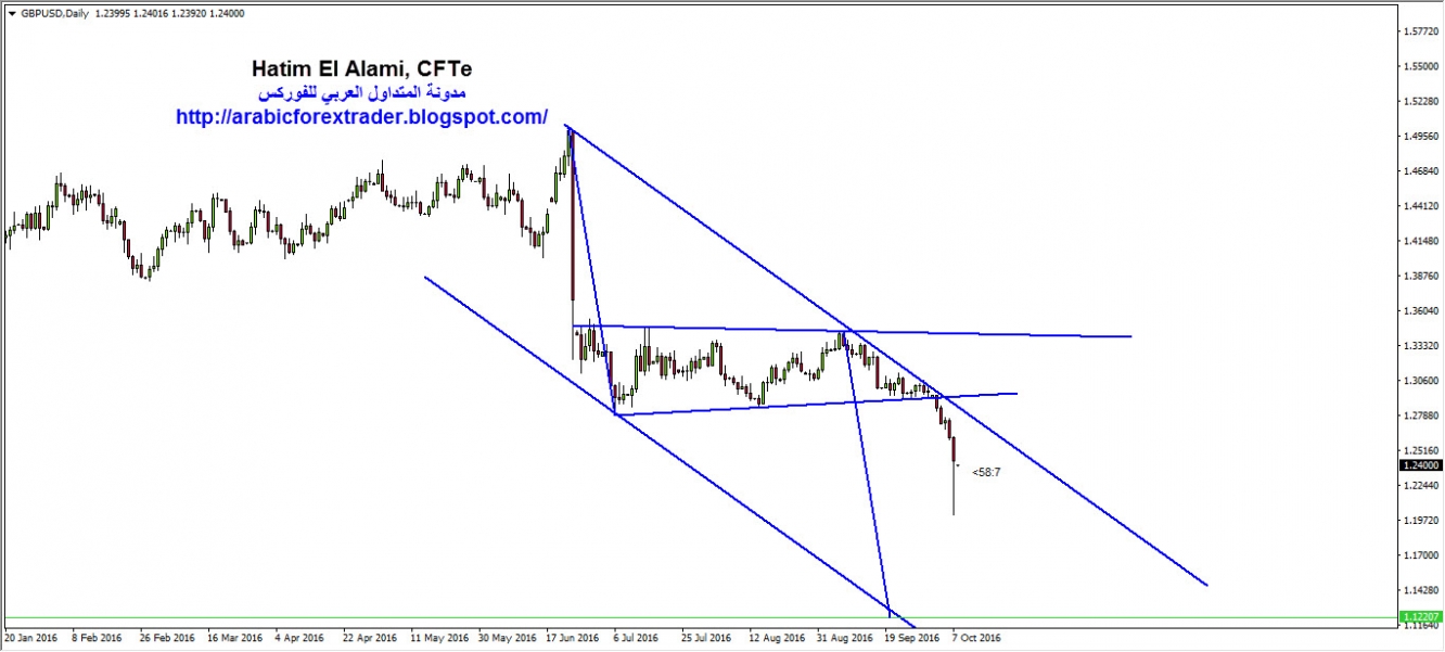 gbpusd daily