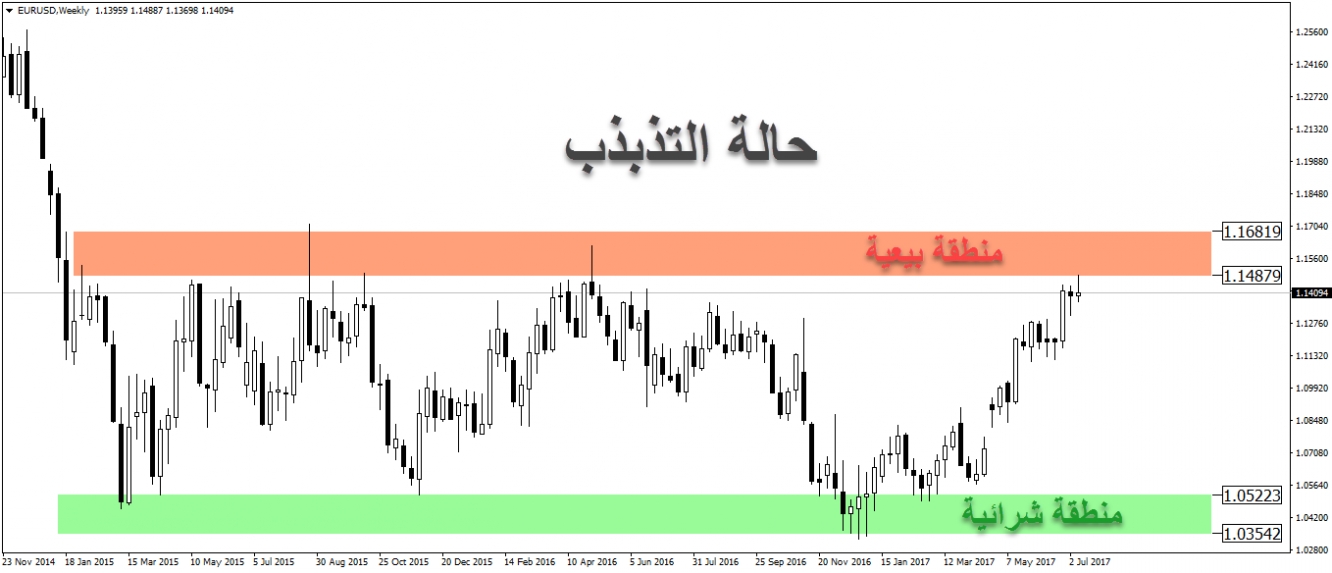 eurusd w1