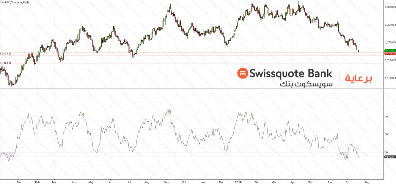 Gold Chart